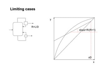 Limiting cases
Limiting cases
y
x
xD
slope=R/(R+1)
R=L/D
 