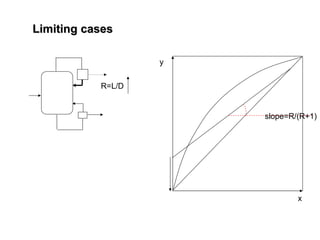 Limiting cases
Limiting cases
y
x
slope=R/(R+1)
R=L/D
 