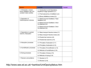 Section Lectures Tutorial
1. Introduction, revision,
binary distillation with non-
constant molar overflow
2. Separation of
multicomponent mixtures
3. Separations in packed
columns. Absorption
4. Adsorption processes
5. Humidification processes
6. Drying processes
7. Revision and problems
1.1 Introduction to Unit Operations;
Equilibrium stage operations (L1)
1.2 Thermodynamics of distillation (L2)
1.3 Binary distillations review (L3)
2.1 Multicomponent Distillation: Flash
distillation (L4)
2.2 Multicomponent Distillation: Short
Cut Methods (L5)
2.3 Multicomponent Distillation: Short
Cut Methods (L6)
3.1 Mass transport theories review (L7)
3.2 Mass transport theories review (L8)
3.3 Packed bed columns (L9)
3.4 Packed bed columns (L10)
4.1 Principles of adsorption (L11)
4.2 Principles of adsorption (L12)
5.1 Principles of humidification (L13)
5.2 Methods of humidification (L14)
6.1 Principles of drying (L15)
6.2 Methods of drying (L16)
7.1 Revision (L17)
7.2 Revision (L18)
http://www.see.ed.ac.uk/~lsarkiso/UnitOps/syllabus.htm
 