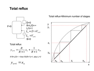 Total reflux
Total reflux
F=0
D=0
R=L/D=∞
L/V=1
B=0
Total reflux
D
n
n x
R
x
R
R
y
1
1
1
1





If R=L/D= ∞ then R/(R+1)=1; also L=V
n
n x
y 
1
y
x
zf
zf
xB xD
y1
yB
xN
Total reflux=Minimum number of stages
1
1





n
n
n
n
V
L
V
D
L
 