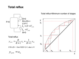 Total reflux
Total reflux
F=0
D=0
R=L/D=∞
L/V=1
B=0
Total reflux
D
n
n x
R
x
R
R
y
1
1
1
1





If R=L/D= ∞ then R/(R+1)=1; also L=V
n
n x
y 
1
y
x
zf
zf
xB xD
y1
yB
xN
Total reflux=Minimum number of stages
1
1





n
n
n
n
V
L
V
D
L
 