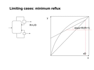 Limiting cases: minimum reflux
Limiting cases: minimum reflux
y
x
xD
slope=R/(R+1)
R=L/D
 