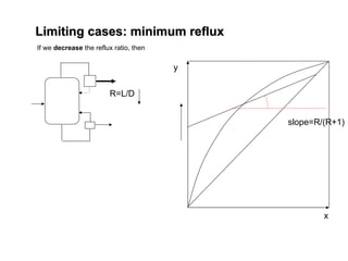 y
x
slope=R/(R+1)
R=L/D
If we decrease the reflux ratio, then
Limiting cases: minimum reflux
Limiting cases: minimum reflux
 