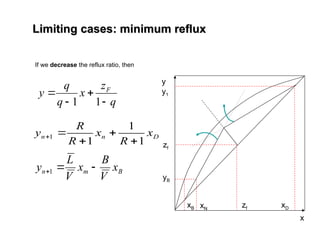 y
x
zf
zf
xB xD
y1
yB
xN
If we decrease the reflux ratio, then
D
n
n x
R
x
R
R
y
1
1
1
1





B
m
n x
V
B
x
V
L
y 

1
q
z
x
q
q
y F




1
1
Limiting cases: minimum reflux
Limiting cases: minimum reflux
 