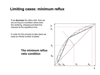 Limiting cases: minimum reflux
Limiting cases: minimum reflux
y
x
zf
zf
xB xD
y1
yB
xN
If we decrease the reflux ratio, then we
are arriving at a condition where both
the rectifying, stripping and feed line
intersect at the equilibrium line.
In order for this process to take place we
need an infinite number of plates
The minimum reflux
ratio condition
 