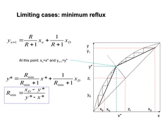 Limiting cases: minimum reflux
Limiting cases: minimum reflux
D
n
n x
R
x
R
R
y
1
1
1
1





y
x
zf
zf
xB xD
y1
yB
xN
At this point: xn=x* and yn+1=y*
x*
y*
*
*
*
1
1
*
1
*
min
min
min
min
x
y
y
x
R
x
R
x
R
R
y
D
D







 