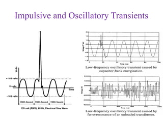 Impulsive and Oscillatory Transients
 