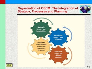 1-13
Organization of OSCM: The Integration of
Strategy, Processes and Planning
LO 1
 
