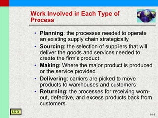 1-14
Work Involved in Each Type of
Process
• Planning: the processes needed to operate
an existing supply chain strategically
• Sourcing: the selection of suppliers that will
deliver the goods and services needed to
create the firm’s product
• Making: Where the major product is produced
or the service provided
• Delivering: carriers are picked to move
products to warehouses and customers
• Returning: the processes for receiving worn-
out, defective, and excess products back from
customers
LO 3
 