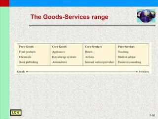 1-16
The Goods-Services range
LO 4
 