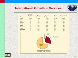 1-18
International Growth in Services
LO 4
 