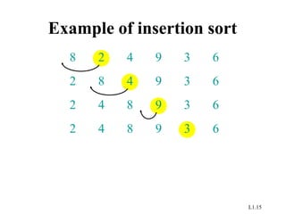 L1.15
Example of insertion sort
8 2 4 9 3 6
2 8 4 9 3 6
2 4 8 9 3 6
2 4 8 9 3 6
 