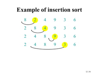L1.16
Example of insertion sort
8 2 4 9 3 6
2 8 4 9 3 6
2 4 8 9 3 6
2 4 8 9 3 6
 