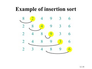 L1.18
Example of insertion sort
8 2 4 9 3 6
2 8 4 9 3 6
2 4 8 9 3 6
2 4 8 9 3 6
2 3 4 8 9 6
 