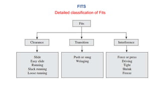 FITS
Detailed classification of Fits
 