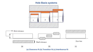Hole Basis systems
(a) Clearance fit (b) Transition fit (c) Interference fit
 