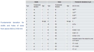 Fundamental deviation for
shafts and holes of sizes
from above 500 to 3150 mm
 
