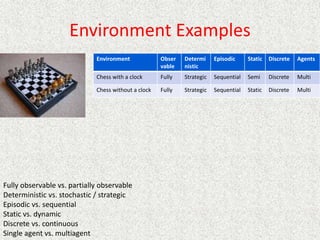 Environment Examples
Environment Obser
vable
Determi
nistic
Episodic Static Discrete Agents
Chess with a clock Fully Strategic Sequential Semi Discrete Multi
Chess without a clock Fully Strategic Sequential Static Discrete Multi
Fully observable vs. partially observable
Deterministic vs. stochastic / strategic
Episodic vs. sequential
Static vs. dynamic
Discrete vs. continuous
Single agent vs. multiagent
 