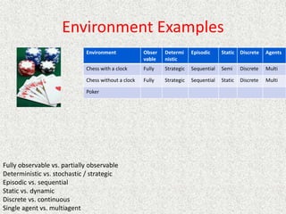 Environment Examples
Fully observable vs. partially observable
Deterministic vs. stochastic / strategic
Episodic vs. sequential
Static vs. dynamic
Discrete vs. continuous
Single agent vs. multiagent
Environment Obser
vable
Determi
nistic
Episodic Static Discrete Agents
Chess with a clock Fully Strategic Sequential Semi Discrete Multi
Chess without a clock Fully Strategic Sequential Static Discrete Multi
Poker
 