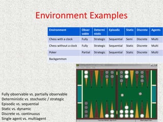 Environment Examples
Fully observable vs. partially observable
Deterministic vs. stochastic / strategic
Episodic vs. sequential
Static vs. dynamic
Discrete vs. continuous
Single agent vs. multiagent
Environment Obser
vable
Determi
nistic
Episodic Static Discrete Agents
Chess with a clock Fully Strategic Sequential Semi Discrete Multi
Chess without a clock Fully Strategic Sequential Static Discrete Multi
Poker Partial Strategic Sequential Static Discrete Multi
Backgammon
 
