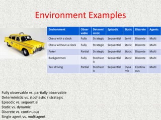 Environment Examples
Fully observable vs. partially observable
Deterministic vs. stochastic / strategic
Episodic vs. sequential
Static vs. dynamic
Discrete vs. continuous
Single agent vs. multiagent
Environment Obser
vable
Determi
nistic
Episodic Static Discrete Agents
Chess with a clock Fully Strategic Sequential Semi Discrete Multi
Chess without a clock Fully Strategic Sequential Static Discrete Multi
Poker Partial Strategic Sequential Static Discrete Multi
Backgammon Fully Stochast
ic
Sequential Static Discrete Multi
Taxi driving Partial Stochast
ic
Sequential Dyna
mic
Continu
ous
Multi
 