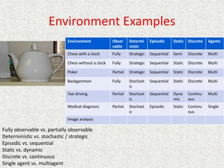 Environment Examples
Fully observable vs. partially observable
Deterministic vs. stochastic / strategic
Episodic vs. sequential
Static vs. dynamic
Discrete vs. continuous
Single agent vs. multiagent
Environment Obser
vable
Determi
nistic
Episodic Static Discrete Agents
Chess with a clock Fully Strategic Sequential Semi Discrete Multi
Chess without a clock Fully Strategic Sequential Static Discrete Multi
Poker Partial Strategic Sequential Static Discrete Multi
Backgammon Fully Stochast
ic
Sequential Static Discrete Multi
Taxi driving Partial Stochast
ic
Sequential Dyna
mic
Continu
ous
Multi
Medical diagnosis Partial Stochast
ic
Episodic Static Continu
ous
Single
Image analysis
 