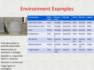 Environment Examples
Environment Obser
vable
Determi
nistic
Episodic Static Discrete Agents
Chess with a clock Fully Strategic Sequential Semi Discrete Multi
Chess without a clock Fully Strategic Sequential Static Discrete Multi
Poker Partial Strategic Sequential Static Discrete Multi
Backgammon Fully Stochast
ic
Sequential Static Discrete Multi
Taxi driving Partial Stochast
ic
Sequential Dyna
mic
Continu
ous
Multi
Medical diagnosis Partial Stochast
ic
Episodic Static Continu
ous
Single
Image analysis Fully Determi
nistic
Episodic Semi Discrete Single
Fully observable vs.
partially observable
Deterministic vs.
stochastic / strategic
Episodic vs. sequential
Static vs. dynamic
Discrete vs. continuous
Single agent vs.
multiagent
 