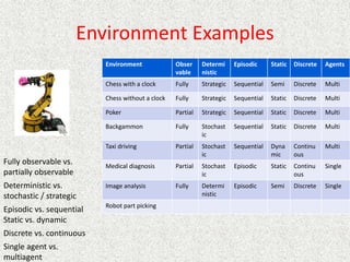 Environment Examples
Fully observable vs.
partially observable
Deterministic vs.
stochastic / strategic
Episodic vs. sequential
Static vs. dynamic
Discrete vs. continuous
Single agent vs.
multiagent
Environment Obser
vable
Determi
nistic
Episodic Static Discrete Agents
Chess with a clock Fully Strategic Sequential Semi Discrete Multi
Chess without a clock Fully Strategic Sequential Static Discrete Multi
Poker Partial Strategic Sequential Static Discrete Multi
Backgammon Fully Stochast
ic
Sequential Static Discrete Multi
Taxi driving Partial Stochast
ic
Sequential Dyna
mic
Continu
ous
Multi
Medical diagnosis Partial Stochast
ic
Episodic Static Continu
ous
Single
Image analysis Fully Determi
nistic
Episodic Semi Discrete Single
Robot part picking
 