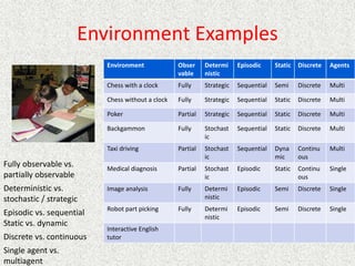 Environment Examples
Fully observable vs.
partially observable
Deterministic vs.
stochastic / strategic
Episodic vs. sequential
Static vs. dynamic
Discrete vs. continuous
Single agent vs.
multiagent
Environment Obser
vable
Determi
nistic
Episodic Static Discrete Agents
Chess with a clock Fully Strategic Sequential Semi Discrete Multi
Chess without a clock Fully Strategic Sequential Static Discrete Multi
Poker Partial Strategic Sequential Static Discrete Multi
Backgammon Fully Stochast
ic
Sequential Static Discrete Multi
Taxi driving Partial Stochast
ic
Sequential Dyna
mic
Continu
ous
Multi
Medical diagnosis Partial Stochast
ic
Episodic Static Continu
ous
Single
Image analysis Fully Determi
nistic
Episodic Semi Discrete Single
Robot part picking Fully Determi
nistic
Episodic Semi Discrete Single
Interactive English
tutor
 