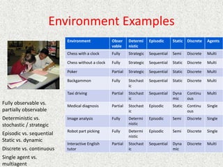 Environment Examples
Fully observable vs.
partially observable
Deterministic vs.
stochastic / strategic
Episodic vs. sequential
Static vs. dynamic
Discrete vs. continuous
Single agent vs.
multiagent
Environment Obser
vable
Determi
nistic
Episodic Static Discrete Agents
Chess with a clock Fully Strategic Sequential Semi Discrete Multi
Chess without a clock Fully Strategic Sequential Static Discrete Multi
Poker Partial Strategic Sequential Static Discrete Multi
Backgammon Fully Stochast
ic
Sequential Static Discrete Multi
Taxi driving Partial Stochast
ic
Sequential Dyna
mic
Continu
ous
Multi
Medical diagnosis Partial Stochast
ic
Episodic Static Continu
ous
Single
Image analysis Fully Determi
nistic
Episodic Semi Discrete Single
Robot part picking Fully Determi
nistic
Episodic Semi Discrete Single
Interactive English
tutor
Partial Stochast
ic
Sequential Dyna
mic
Discrete Multi
 