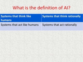 What is the definition of AI?
Systems that think like
humans
Systems that think rationally
Systems that act like humans Systems that act rationally
 