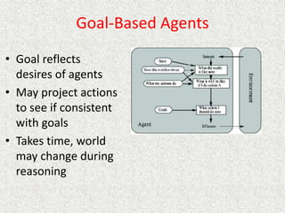 Goal-Based Agents
• Goal reflects
desires of agents
• May project actions
to see if consistent
with goals
• Takes time, world
may change during
reasoning
 