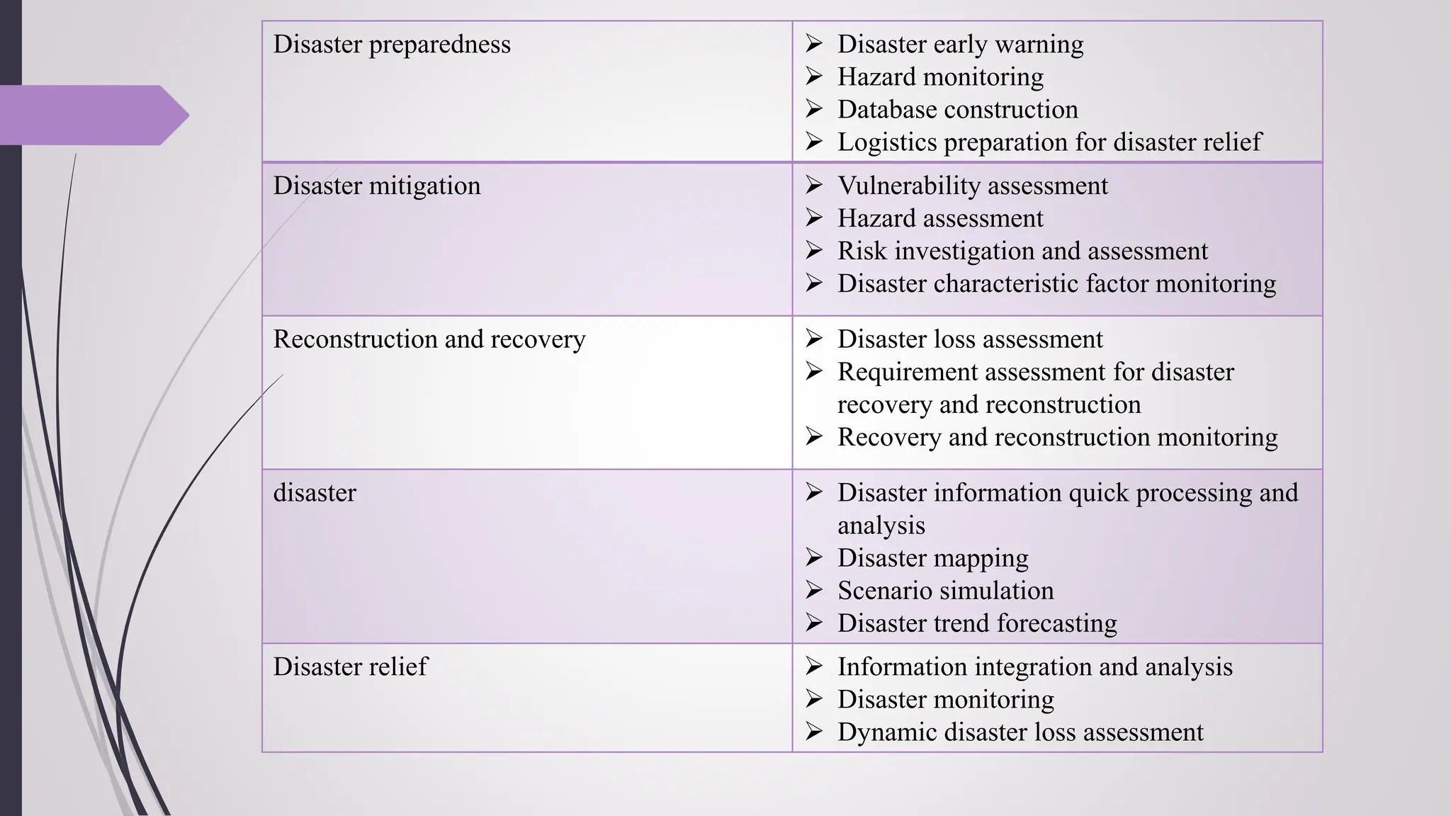 Disaster preparedness  Disaster early warning
 Hazard monitoring
 Database construction
 Logistics preparation for disaster relief
Disaster mitigation  Vulnerability assessment
 Hazard assessment
 Risk investigation and assessment
 Disaster characteristic factor monitoring
Reconstruction and recovery  Disaster loss assessment
 Requirement assessment for disaster
recovery and reconstruction
 Recovery and reconstruction monitoring
disaster  Disaster information quick processing and
analysis
 Disaster mapping
 Scenario simulation
 Disaster trend forecasting
Disaster relief  Information integration and analysis
 Disaster monitoring
 Dynamic disaster loss assessment
 