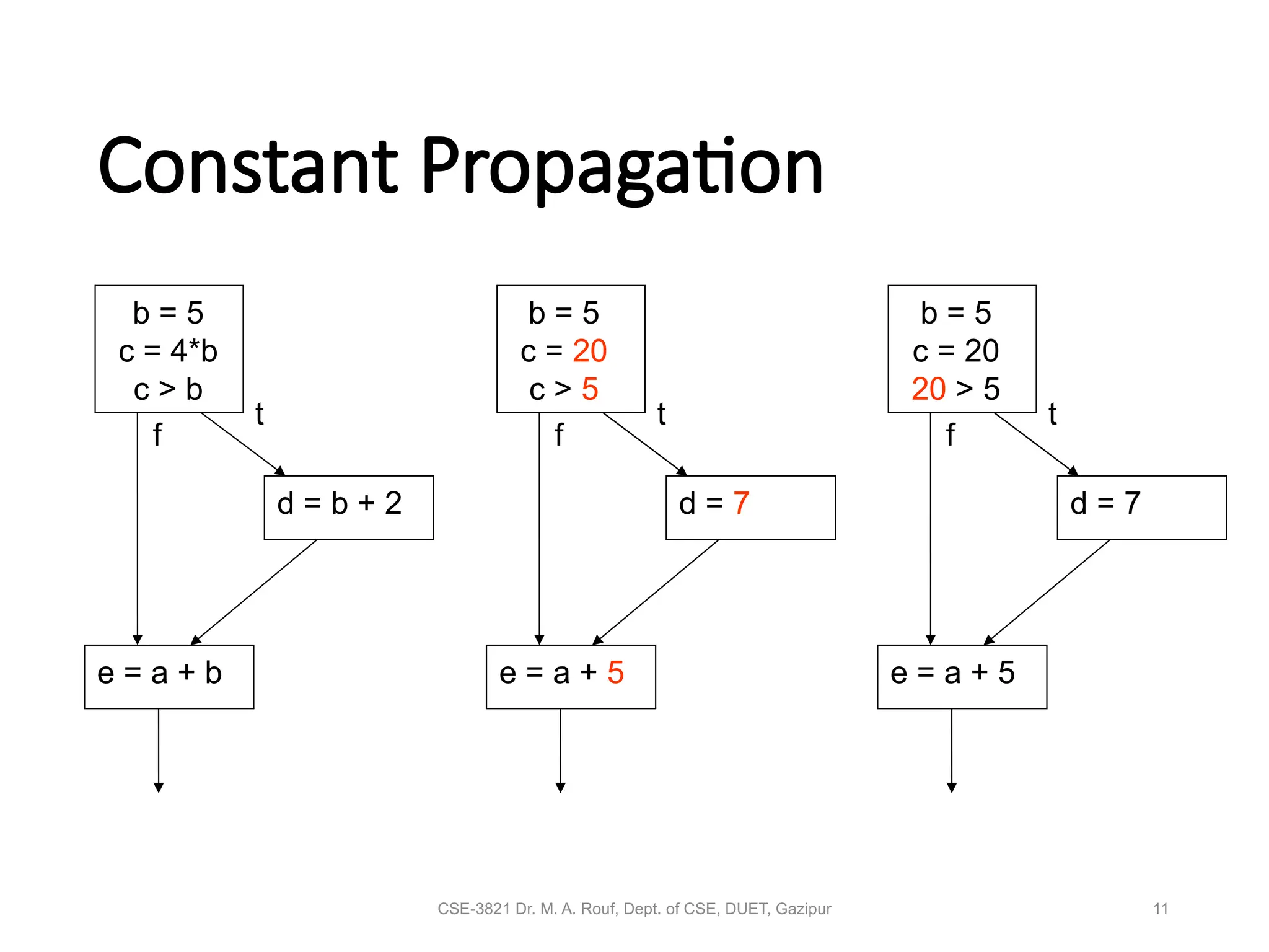 CSE-3821 Dr. M. A. Rouf, Dept. of CSE, DUET, Gazipur 11
Constant Propagation
b = 5
c = 4*b
c > b
d = b + 2
e = a + b
b = 5
c = 20
c > 5
d = 7
e = a + 5
e = a + b
t
f
t
f
b = 5
c = 20
20 > 5
d = 7
e = a + 5
t
f
 