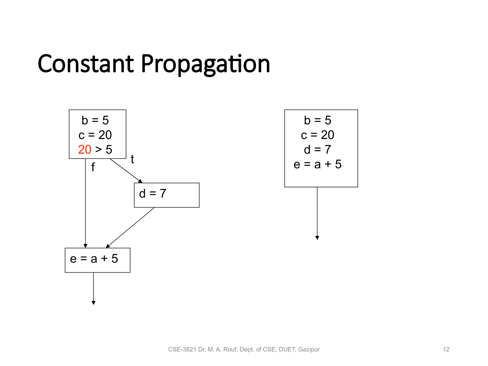 CSE-3821 Dr. M. A. Rouf, Dept. of CSE, DUET, Gazipur 12
Constant Propagation
b = 5
c = 20
20 > 5
d = 7
e = a + 5
t
f
b = 5
c = 20
d = 7
e = a + 5
 
