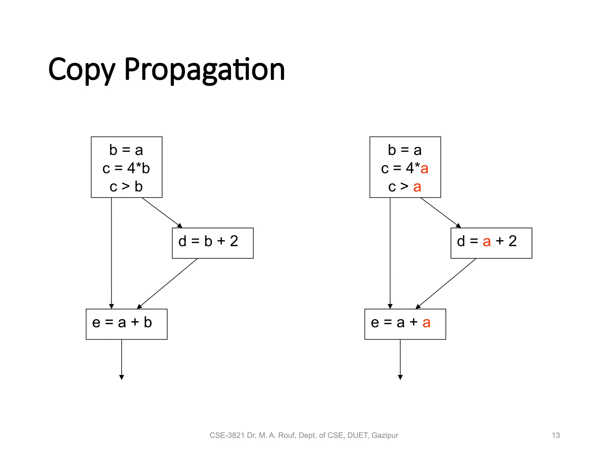 CSE-3821 Dr. M. A. Rouf, Dept. of CSE, DUET, Gazipur 13
Copy Propagation
b = a
c = 4*b
c > b
d = b + 2
e = a + b
b = a
c = 4*a
c > a
d = a + 2
e = a + a
e = a + b
 