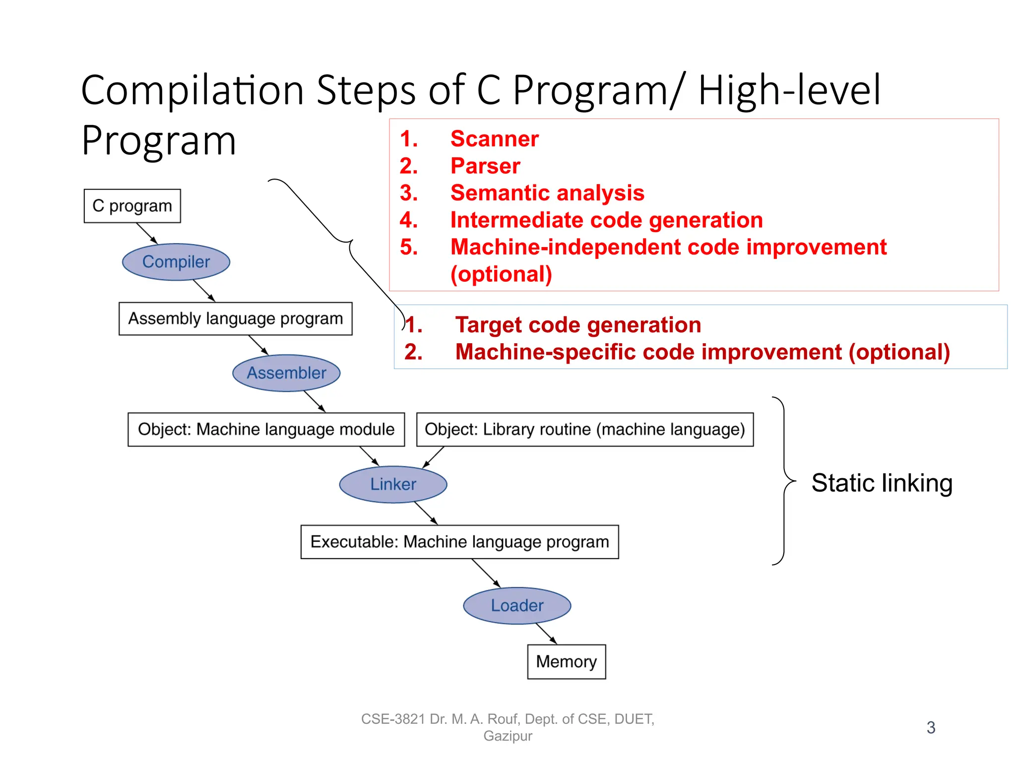 Compilation Steps of C Program/ High-level
Program
CSE-3821 Dr. M. A. Rouf, Dept. of CSE, DUET,
Gazipur
Static linking
3
1. Scanner
2. Parser
3. Semantic analysis
4. Intermediate code generation
5. Machine-independent code improvement
(optional)
1. Target code generation
2. Machine-specific code improvement (optional)
 