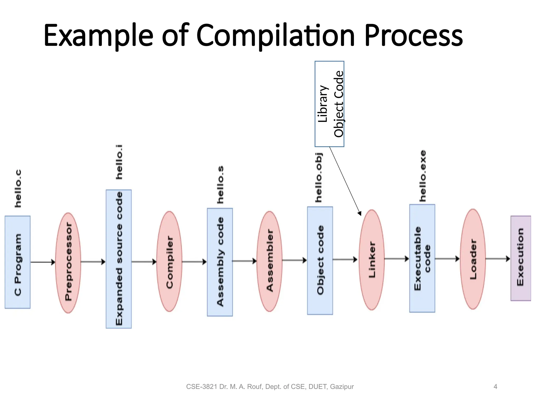 CSE-3821 Dr. M. A. Rouf, Dept. of CSE, DUET, Gazipur 4
Example of Compilation Process
Library
Object
Code
 
