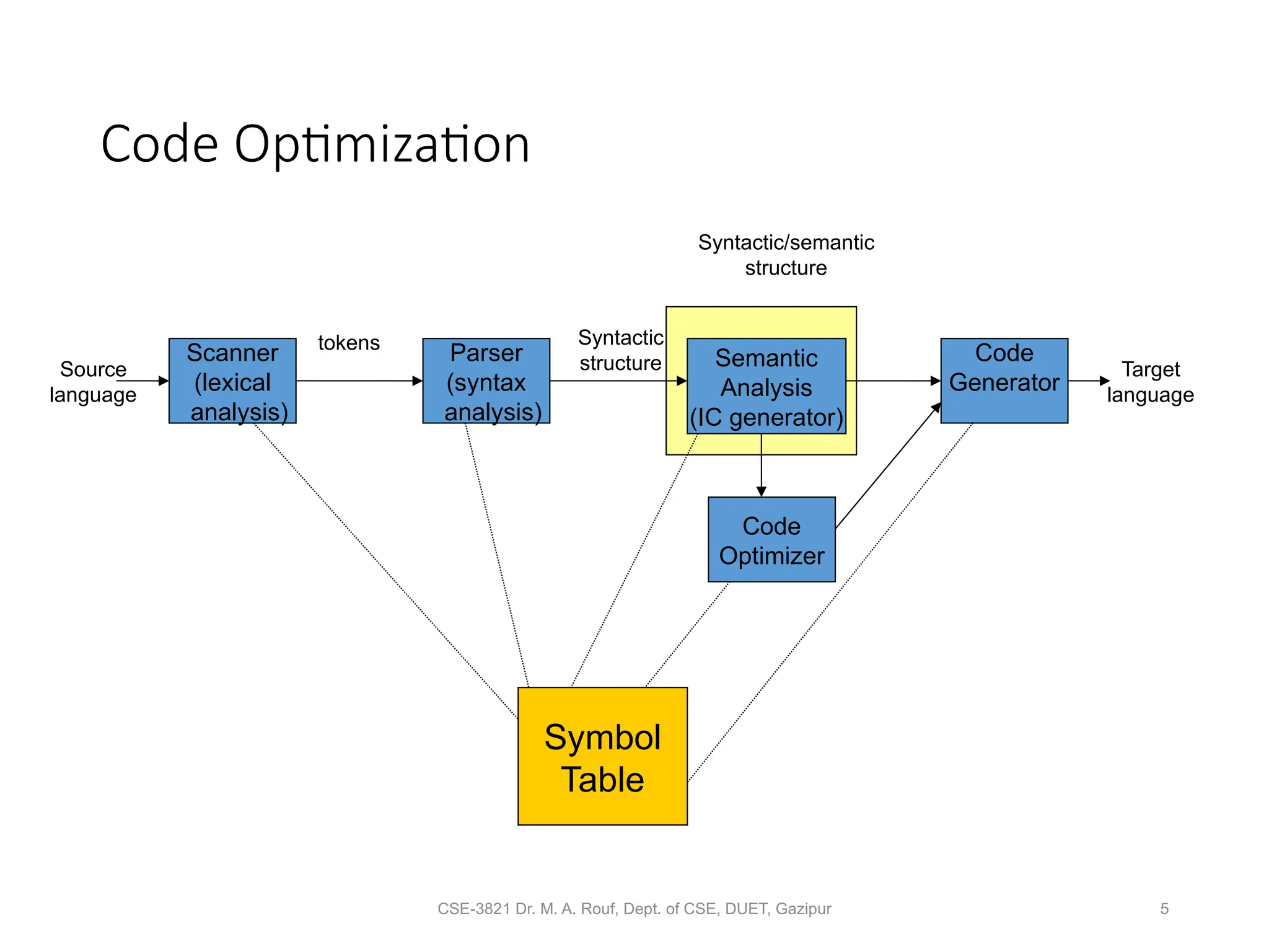 CSE-3821 Dr. M. A. Rouf, Dept. of CSE, DUET, Gazipur 5
Code Optimization
Scanner
(lexical
analysis)
Parser
(syntax
analysis)
Code
Optimizer
Semantic
Analysis
(IC generator)
Code
Generator
Symbol
Table
Source
language
tokens Syntactic
structure
Syntactic/semantic
structure
Target
language
 