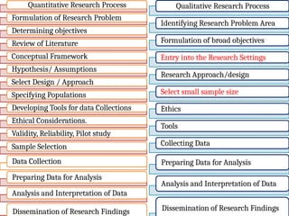 Qualitative Research Process
Identifying Research Problem Area
Formulation of broad objectives
Entry into the Research Settings
Research Approach/design
Select small sample size
Ethics
Tools
Collecting Data
Preparing Data for Analysis
Analysis and Interpretation of Data
Dissemination of Research Findings
Quantitative Research Process
Formulation of Research Problem
Determining objectives
Review of Literature
Conceptual Framework
Hypothesis/ Assumptions
Select Design / Approach
Specifying Populations
Developing Tools for data Collections
Ethical Considerations.
Validity, Reliability, Pilot study
Sample Selection
Data Collection
Preparing Data for Analysis
Analysis and Interpretation of Data
Dissemination of Research Findings
 