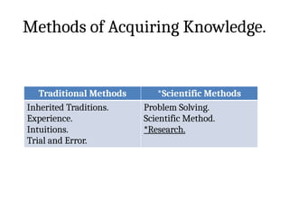 Methods of Acquiring Knowledge.
Traditional Methods *Scientific Methods
Inherited Traditions.
Experience.
Intuitions.
Trial and Error.
Problem Solving.
Scientific Method.
*Research.
 