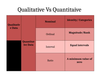 Qualitative Vs Quantitaive
Qualitativ
e Data
Quantitat
ive Data
Nominal
Identity/ Categories
Ordinal
Magnitude/Rank
Interval
Equal intervals
Ratio
A minimum value of
zero
 