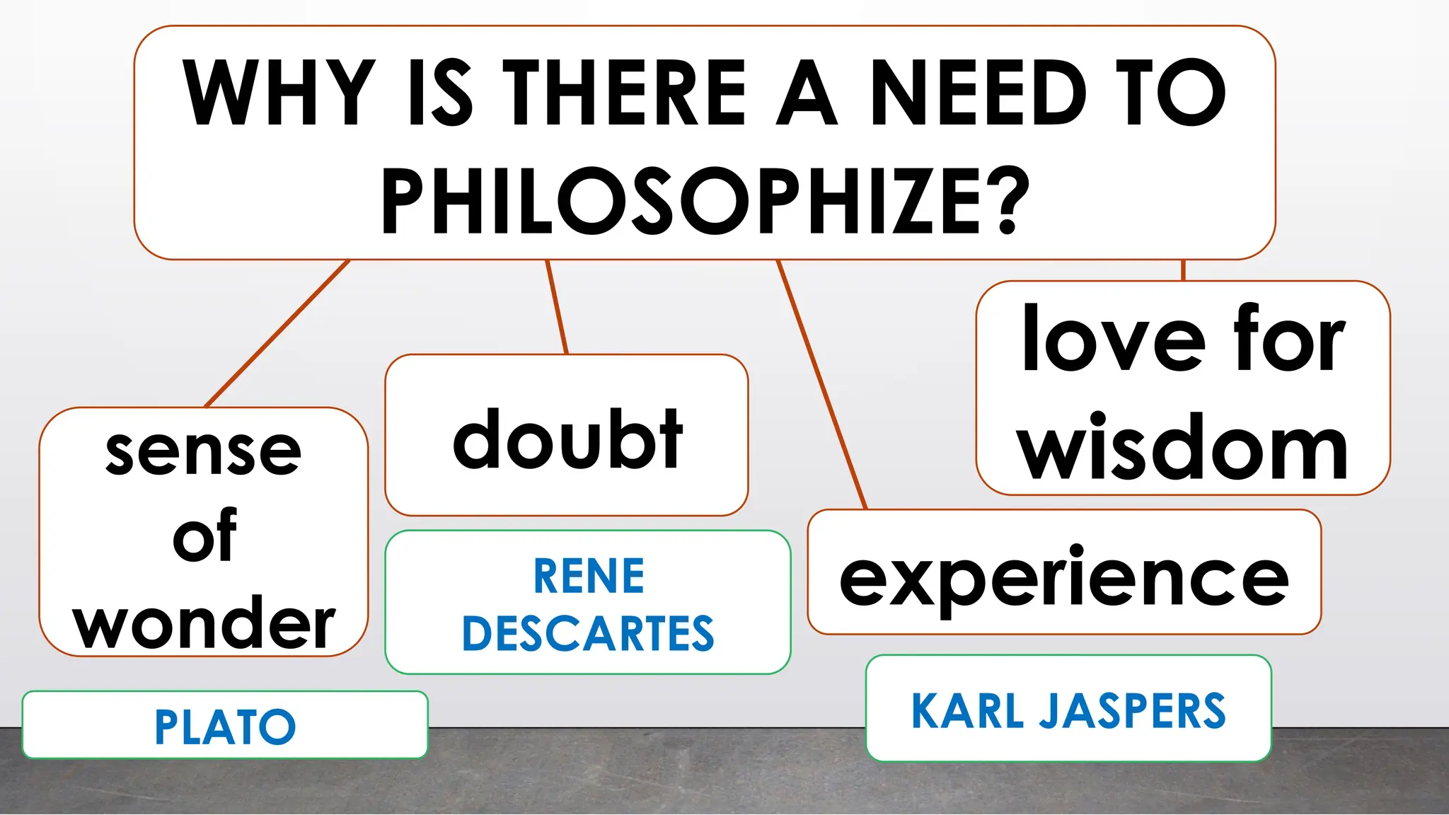 WHY IS THERE A NEED TO
PHILOSOPHIZE?
sense
of
wonder
doubt
experience
PLATO
RENE
DESCARTES
KARL JASPERS
love for
wisdom
 