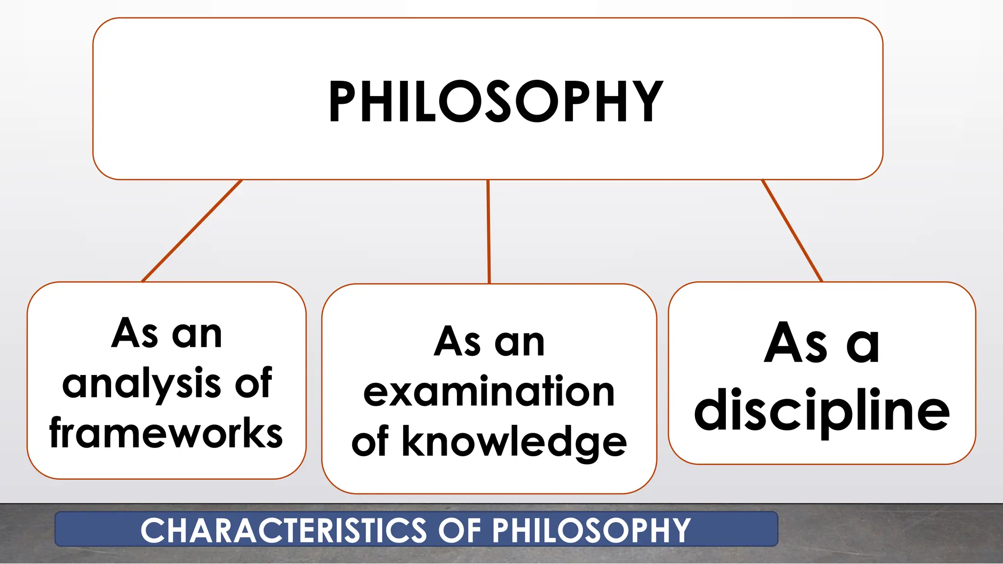 PHILOSOPHY
As an
analysis of
frameworks
As an
examination
of knowledge
As a
discipline
CHARACTERISTICS OF PHILOSOPHY
 