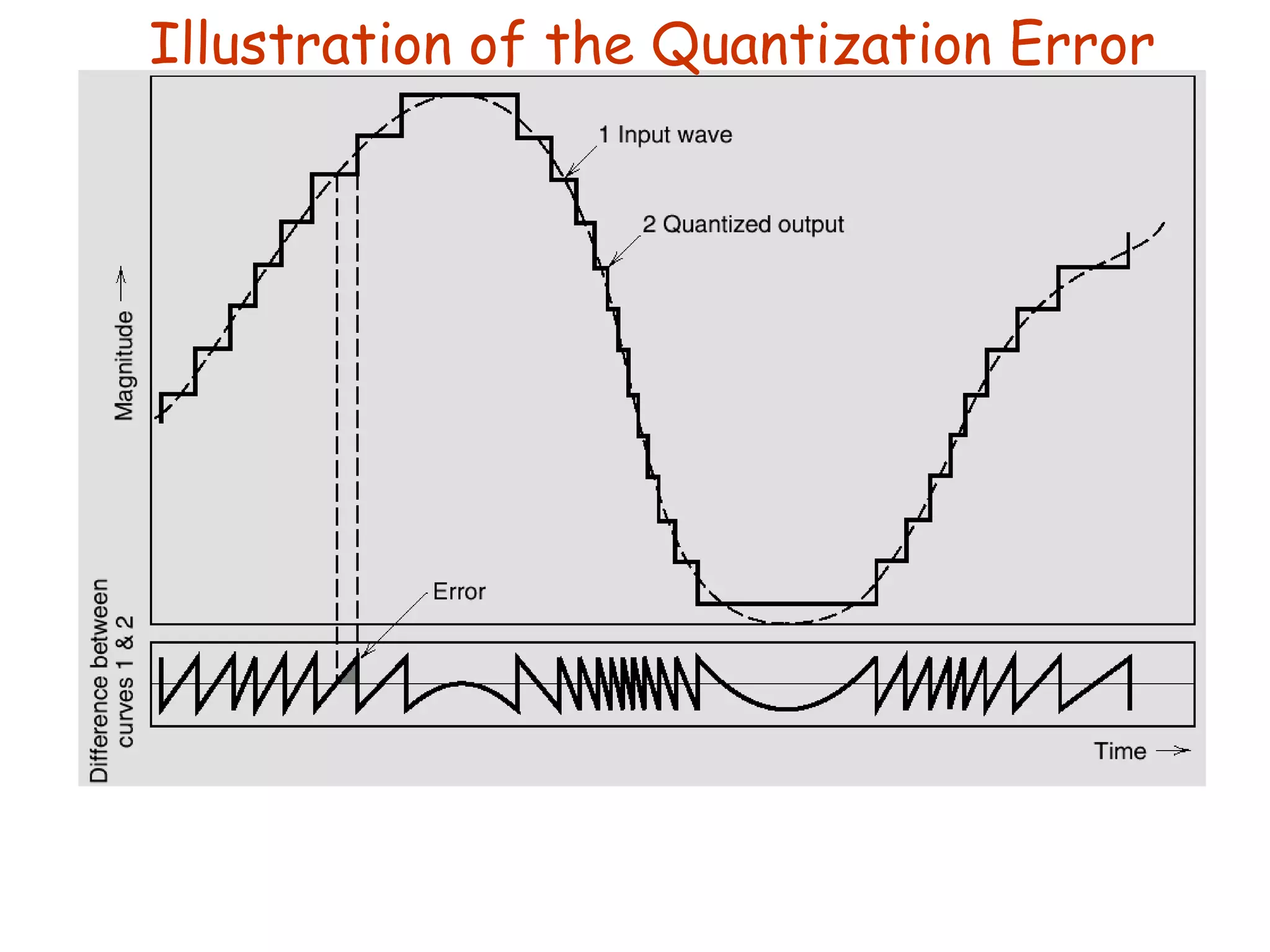 Illustration of the Quantization Error 