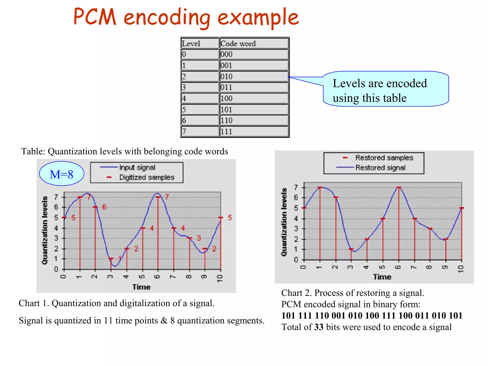 PCM encoding example Chart 1. Quantization and digitalization of a signal. Signal is quantized in 11 time points & 8 quantization segments. Chart 2. Process of restoring a signal. PCM encoded signal in binary form: 101 111 110 001 010 100 111 100 011 010 101 Total of 33 bits were used to encode a signal Table: Quantization levels with belonging code words Levels are encoded using this table M=8 