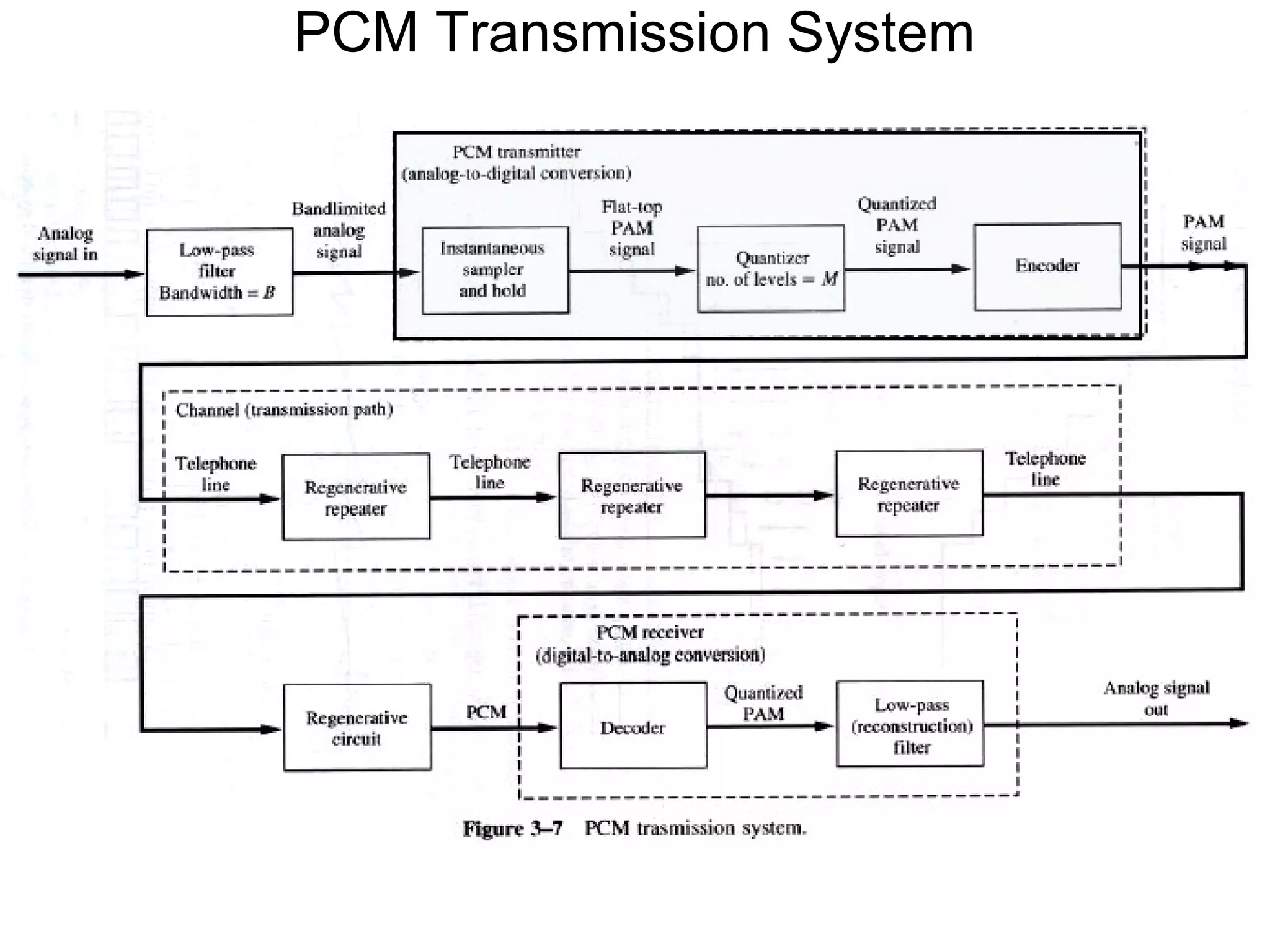 PCM Transmission System 