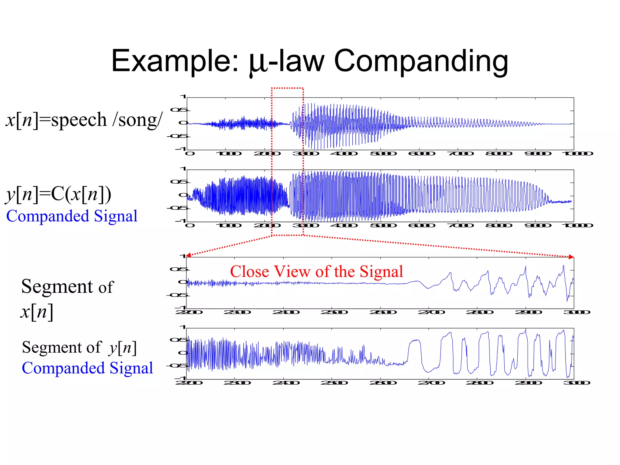 2200 2300 2400 2500 2600 2700 2800 2900 3000 -1 -0.5 0 0.5 1 2200 2300 2400 2500 2600 2700 2800 2900 3000 -1 -0.5 0 0.5 1 0 1000 2000 3000 4000 5000 6000 7000 8000 9000 10000 -1 -0.5 0 0.5 1 0 1000 2000 3000 4000 5000 6000 7000 8000 9000 10000 -1 -0.5 0 0.5 1 Example: µ-law Companding x[n]=speech /song/ y[n]=C(x[n]) Companded Signal Segment of x[n] Segment of y[n] Companded Signal Close View of the Signal 