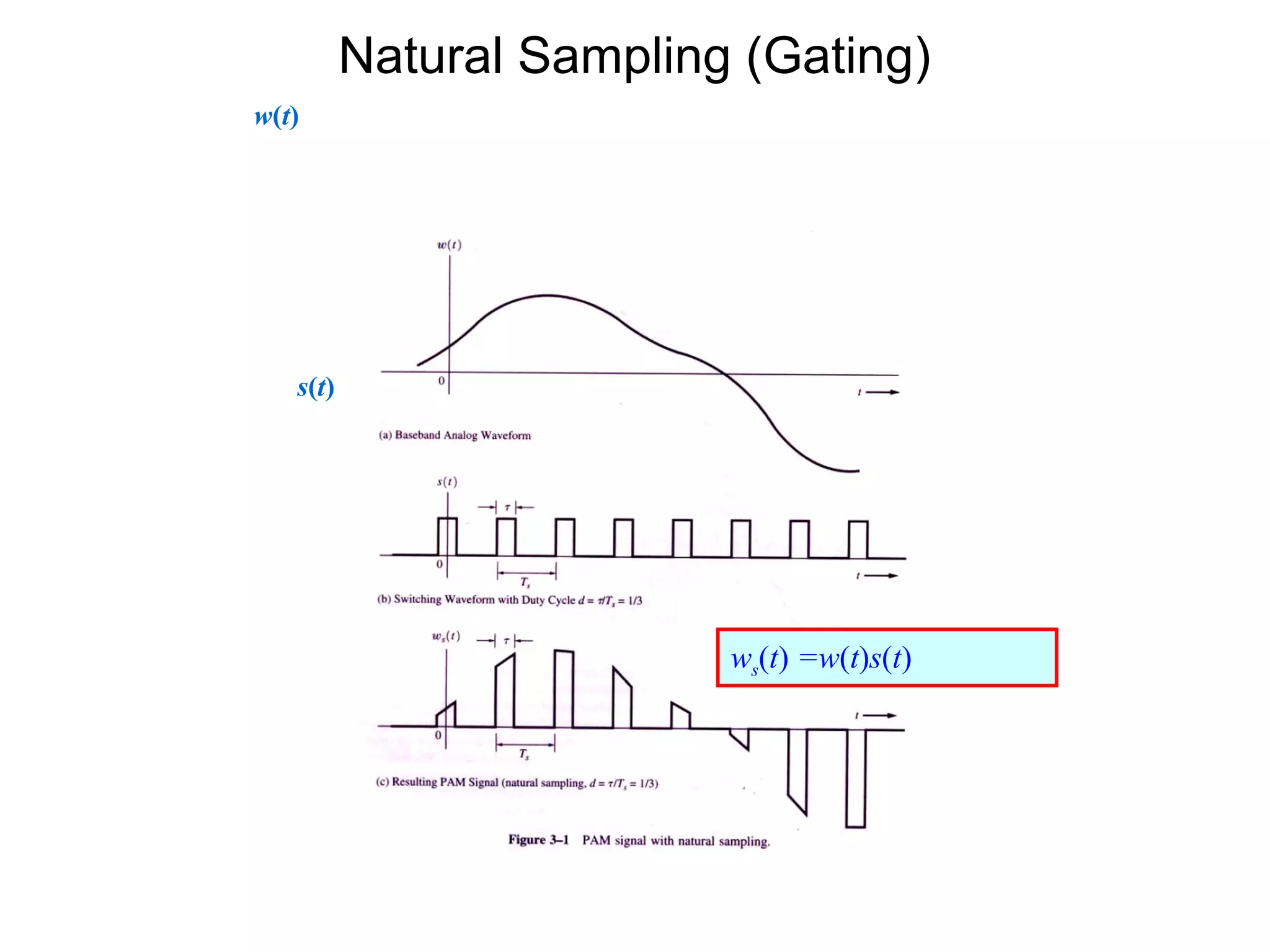 Natural Sampling (Gating) w(t) ws(t) =w(t)s(t) s(t) 
