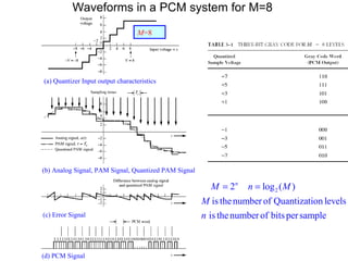 L 1 5 sampling quantizing encoding pcm | PPT
